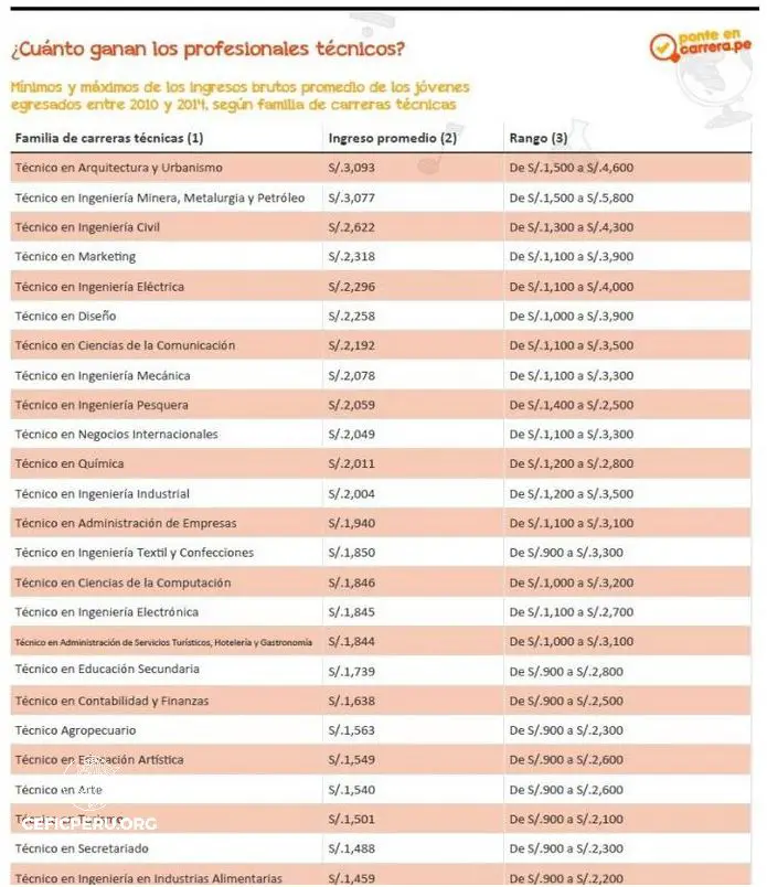 Las Carreras Mejor Pagadas En Per Cu Les Son Octubre