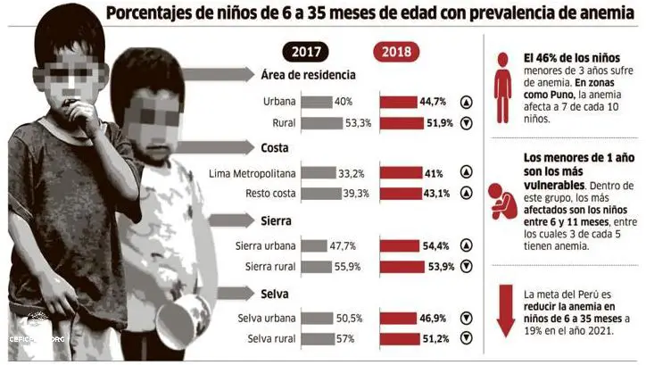 ¡Alerta! Anemia En El Peru: ¡Un Problema Grave!