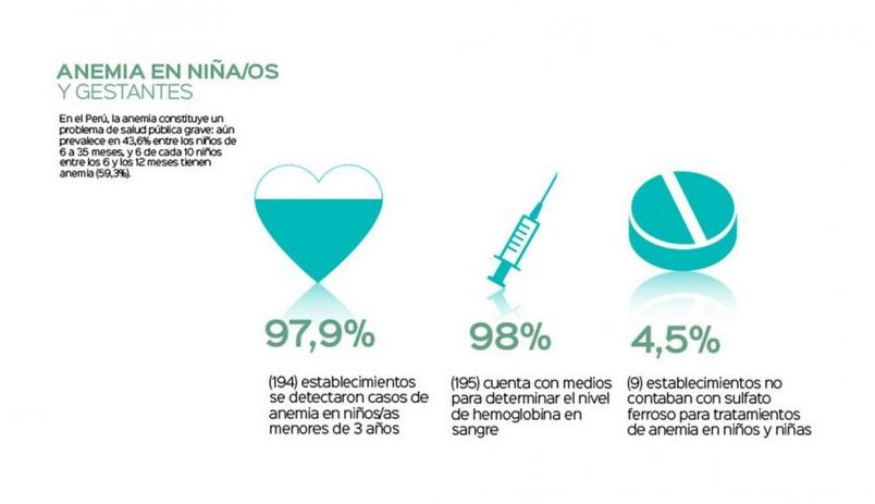 ¡Alerta! Anemia En El Peru: ¡Un Problema Grave!