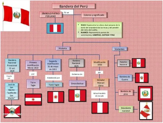 ¿Cuál es el Significado De Los Colores De La Bandera Del Perú?