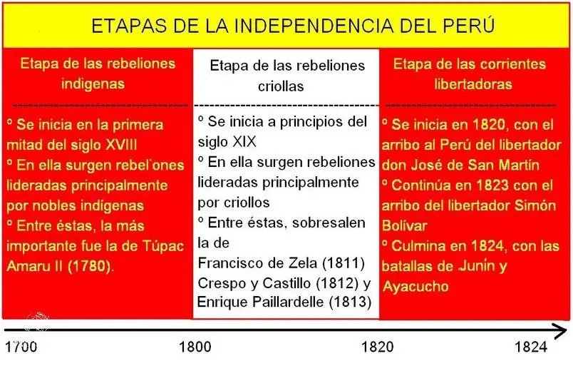 ¡Descubre en Qué Dia Fue La Independencia Del Peru!