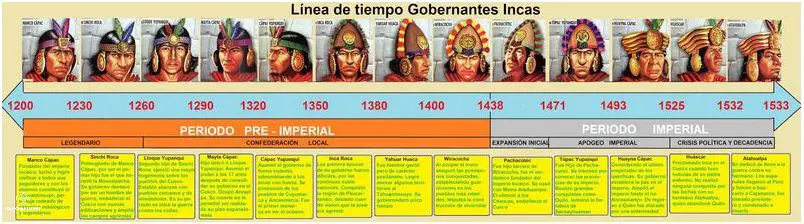 ¡Descubre la Línea de Tiempo de las Culturas Pre Incas del Perú!