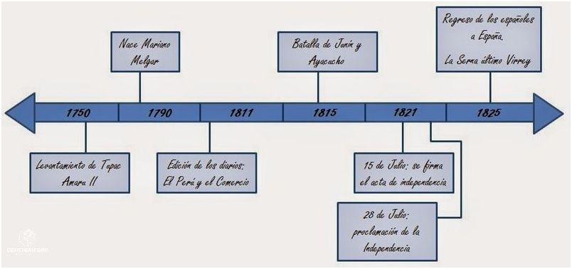 ¡Descubre Las Etapas De La Emancipación Del Perú!