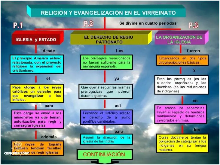 Descubre Los 5 Tipos De Religiones En El Peru