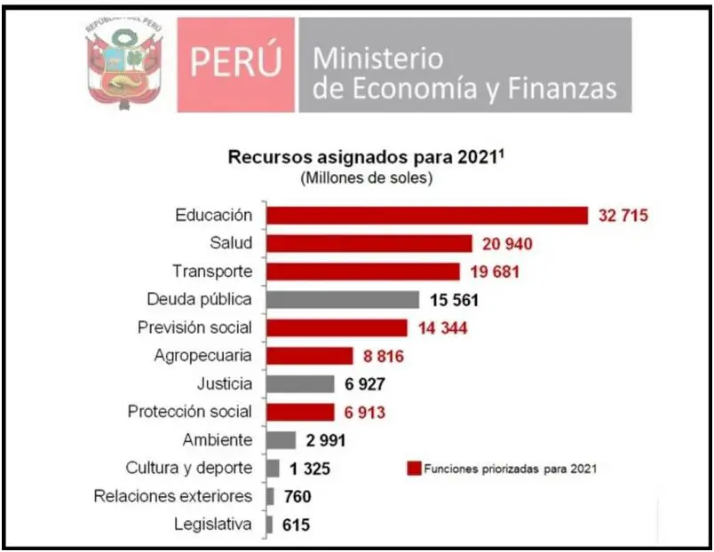 ¡El Presupuesto Del Peru Revelado!