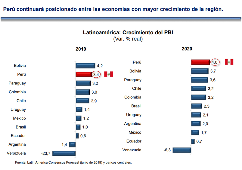¡Increíble Crecimiento Del PBI En Perú!
