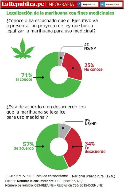 ¡Legalización De La Marihuana En El Perú!