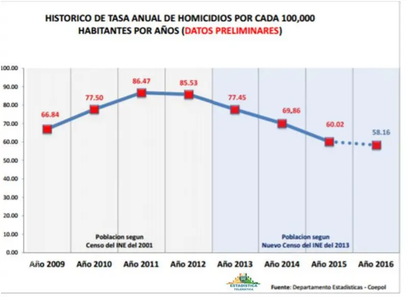 ¡Sorprendente: Tasa De Mortalidad En El Peru!