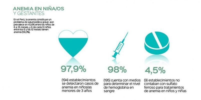 ¡Alerta! Anemia En El Peru: ¡Un Problema Grave!