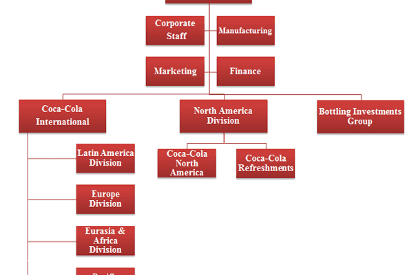 Coca Cola Peru: Los Retos de Esta Empresa.
