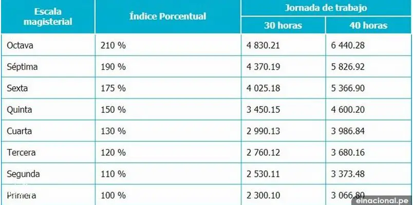 ¿Cuánto es el Sueldo Básico en Perú?