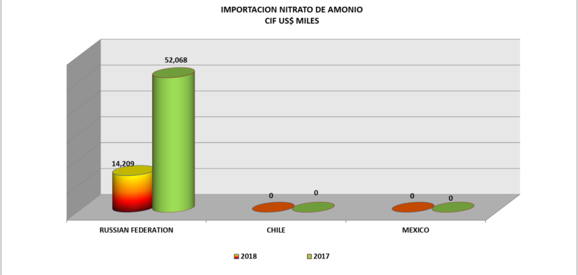 ¡Descubra el Nitrato De Amonio en el Perú!