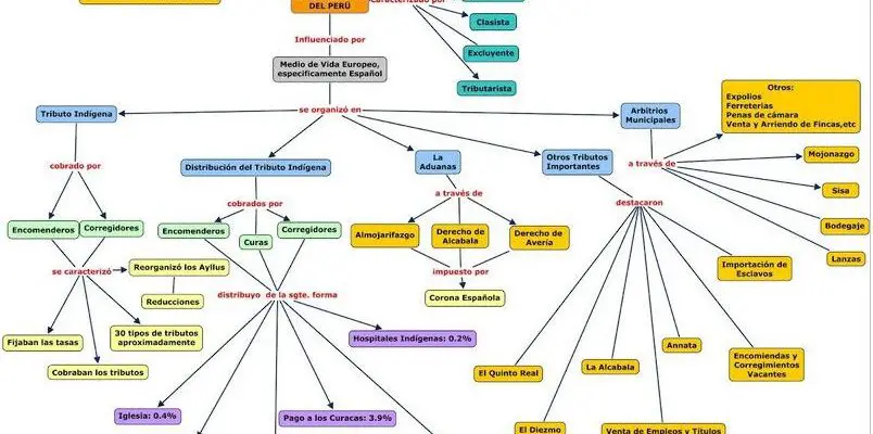 ¡Descubre el Virreinato Del Peru con este Mapa Conceptual!