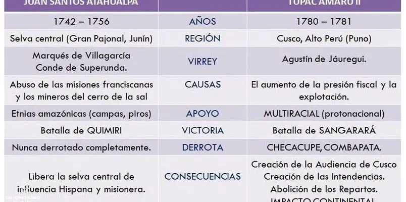 ¡Descubre La Línea De Tiempo Del Primer Militarismo En El Perú!