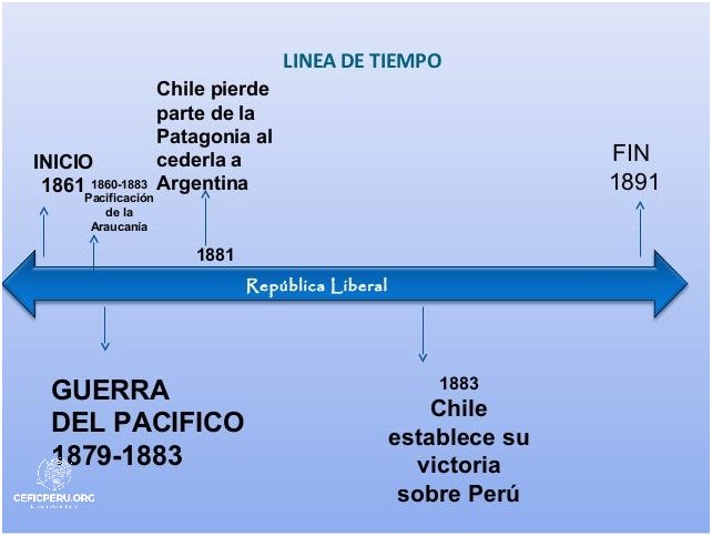 ¡descubre La Linea Del Tiempo De La Independencia Del Peru Diciembre 2024 2048