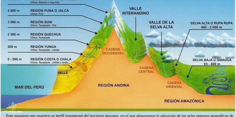 ¡Descubre las 8 Regiones Hidrográficas del Perú!
