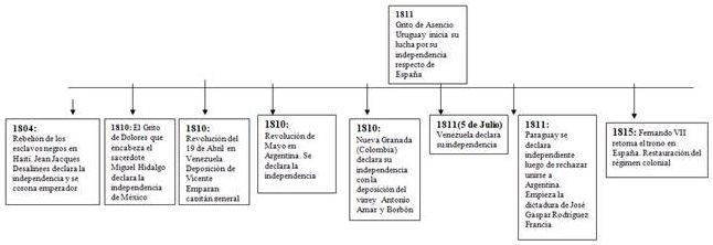 Descubre Las Causas De La Independencia Del Peru.