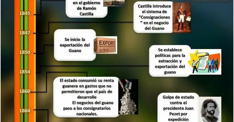 ¡Descubre Las Etapas De La Historia Del Perú En Una Línea De Tiempo!