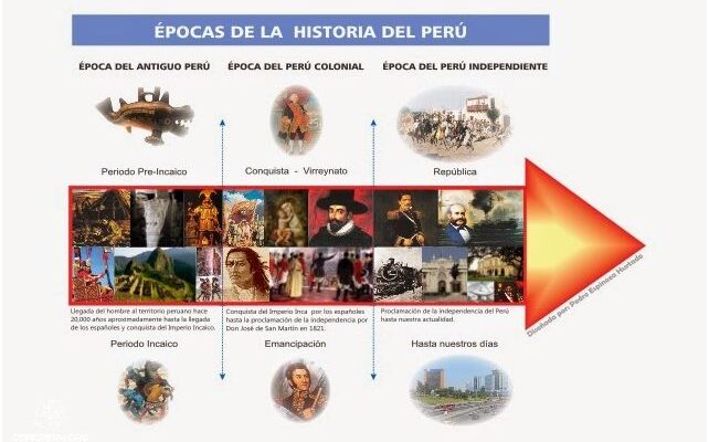 ¡Descubre Las Etapas De La Historia Del Perú Para Niños!