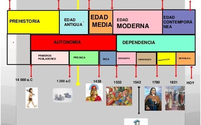 ¡Descubre las Etapas De La Historia Universal Y Del Perú!