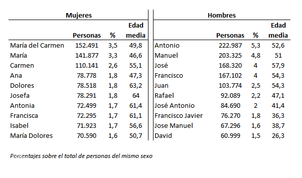 ¡Descubre los 100 Nombres Más Populares en Perú!