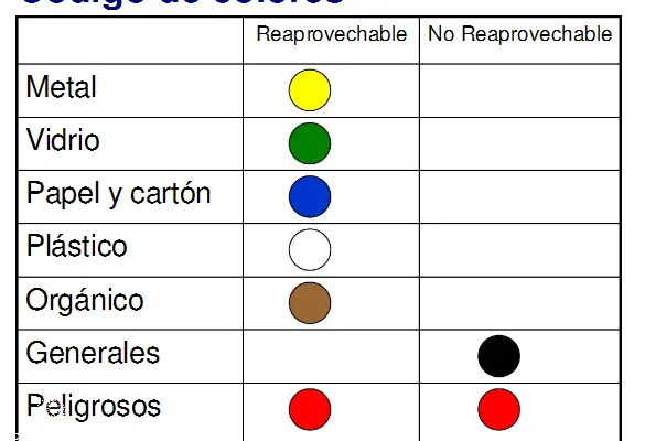 ¡Descubre los Colores Para Residuos Solidos en el Peru!