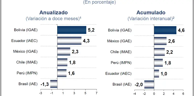 ¡Impresionante Crecimiento Económico del Perú en 2015!