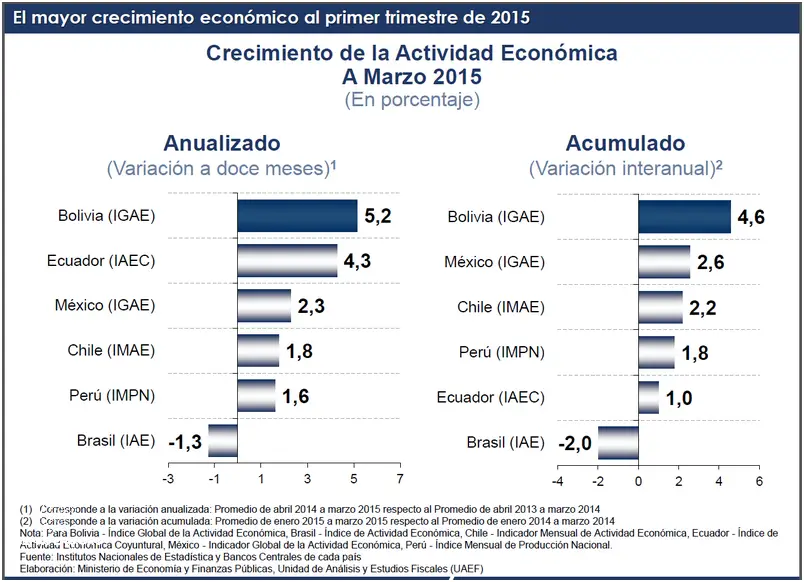 ¡Impresionante Crecimiento Económico Del Perú En 2015! Marzo 2024