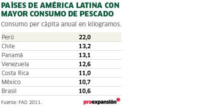 ¡Increíble! ¡Consumo Per Capita De Pollo En Perú!
