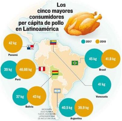 ¡Increíble! ¡Consumo Per Capita De Pollo En Perú!