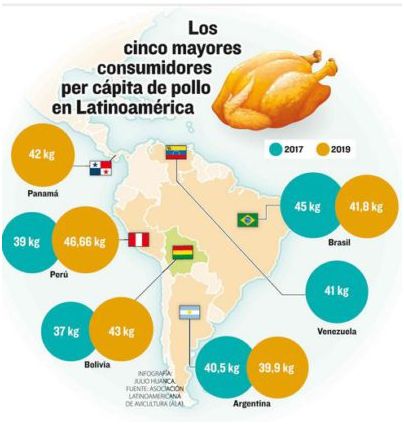 ¡Increíble! ¡Consumo Per Capita De Pollo En Perú!