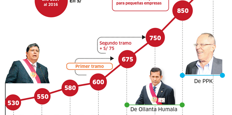¡Incremento del Sueldo Mínimo en Peru en Dolares!
