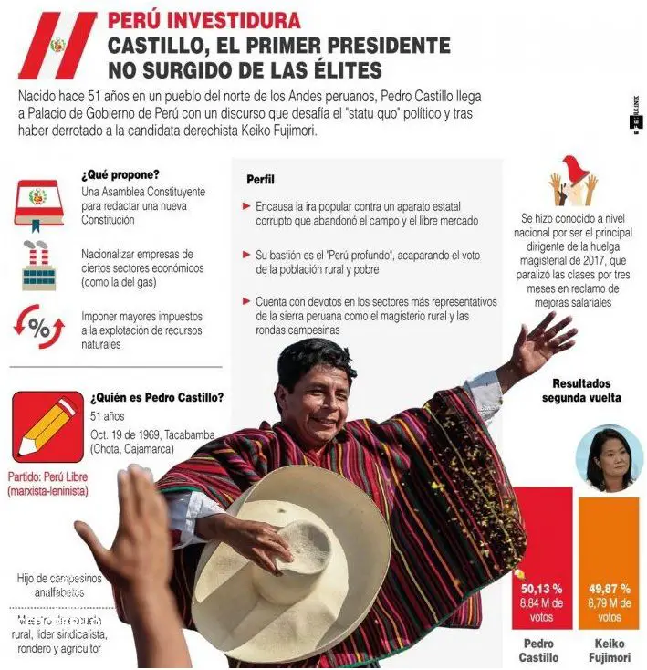 ¡infografía Sorprendente Sobre La Independencia Del Perú Noviembre 2024 3523