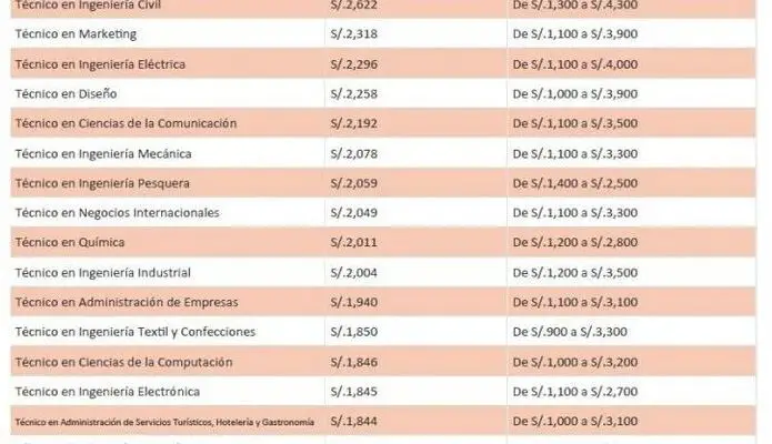 Las Carreras Mejor Pagadas En Perú: ¿Cuáles Son? - Octubre 2024 ...