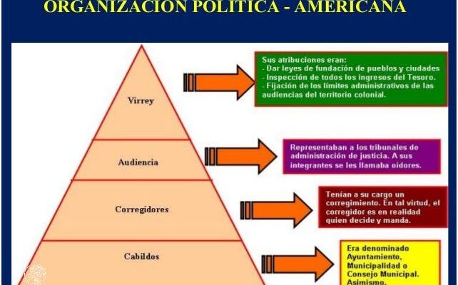 Organización Política Del Virreinato En El Perú: ¡Descubre Cómo Era!