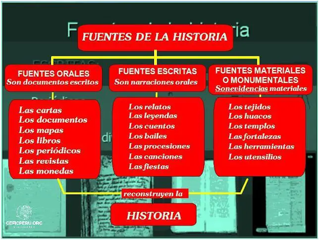 Descubra las Fuentes Escritas De La Historia Del Peru!