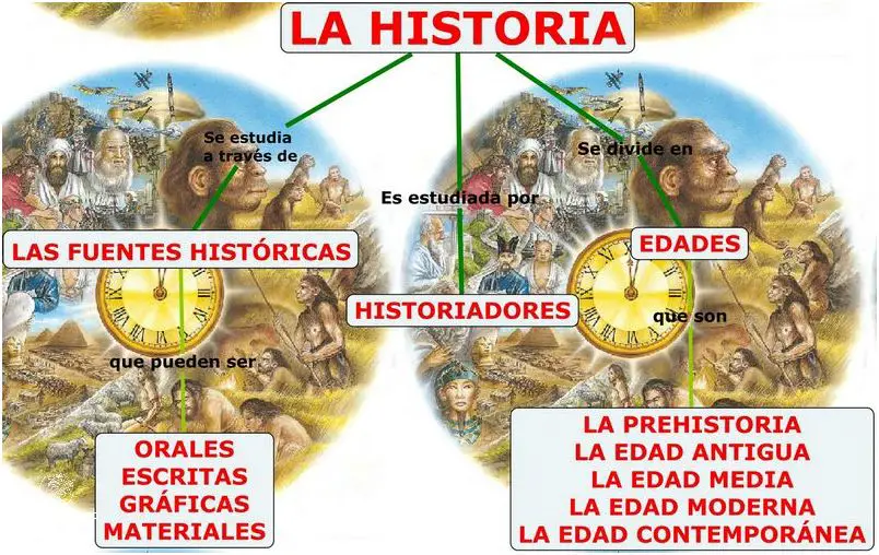 ¡Descubre las Etapas De La Historia Universal Y Del Perú!