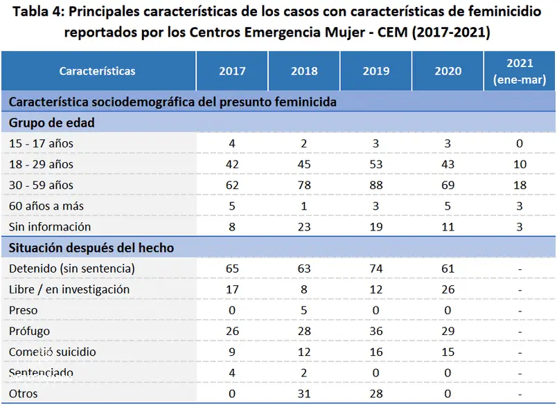 ¡Increíble! El Feminicidio En El Peru 2017