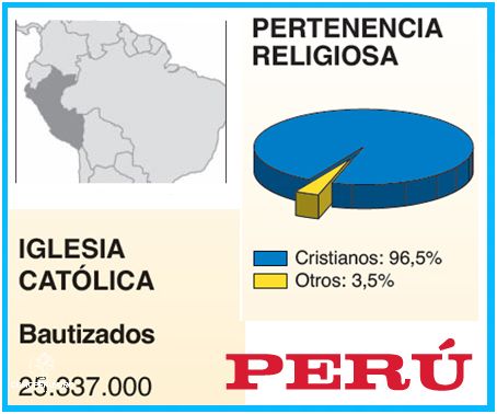 La Religion Mayoritaria De Peru Revelada