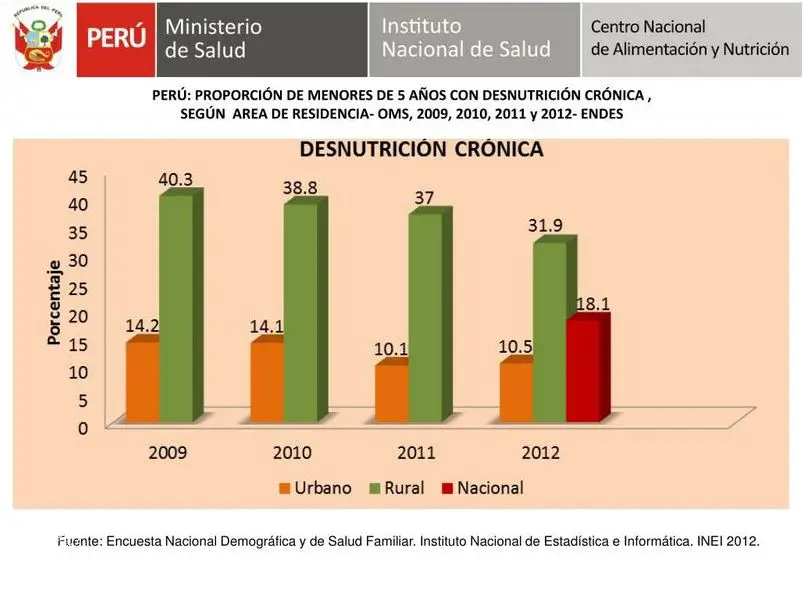 ¡Alerta! Desnutrición Cronica Infantil En El Perú