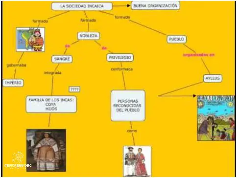 ¡Descubre el Mapa Conceptual De Los Incas Del Peru!