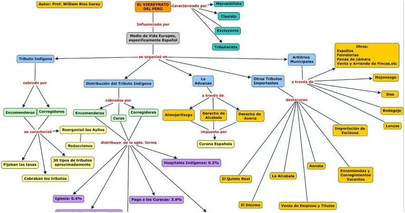¡Descubre el Virreinato Del Peru con este Mapa Conceptual!