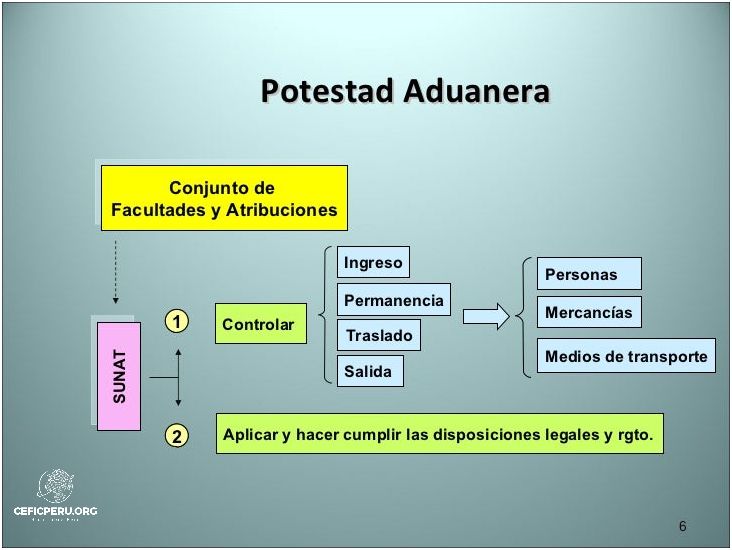 Descubre la Ley General De Aduanas Peru!