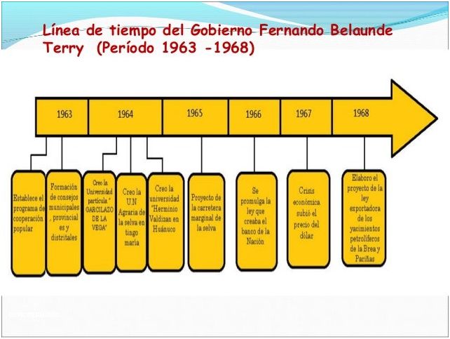 ¡Descubre La Línea De Tiempo De La Conquista Del Perú!