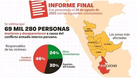 Informe de la CVR Peru: La Verdad y Reconciliación