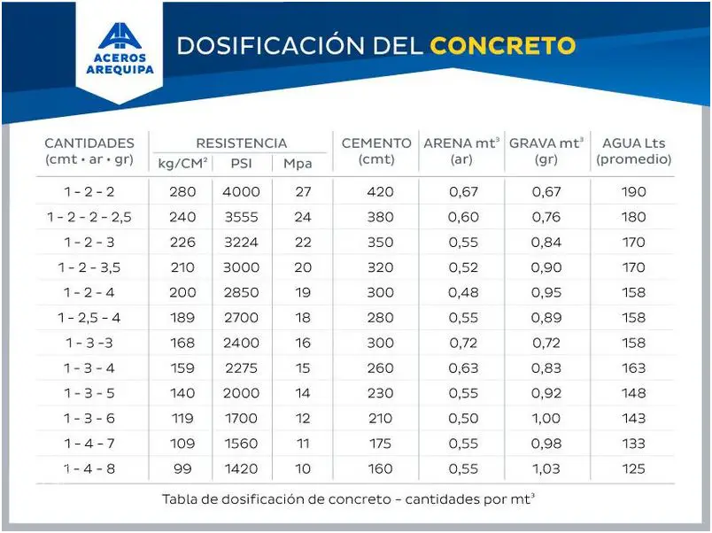 ¡Descubra La Tabla De Dosificacion De Concreto Peru!