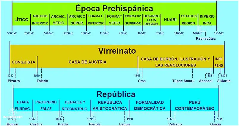 ¡Descubre La Linea De Tiempo De La Historia Del Peru!