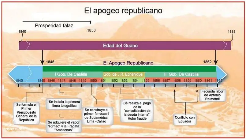 ¡Descubre La Línea De Tiempo Del Primer Militarismo En El Perú!