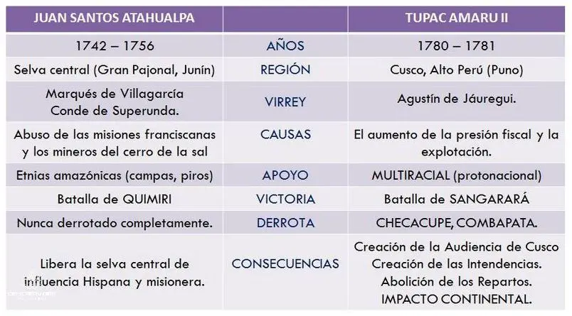 ¡Descubre La Línea De Tiempo Del Primer Militarismo En El Perú!