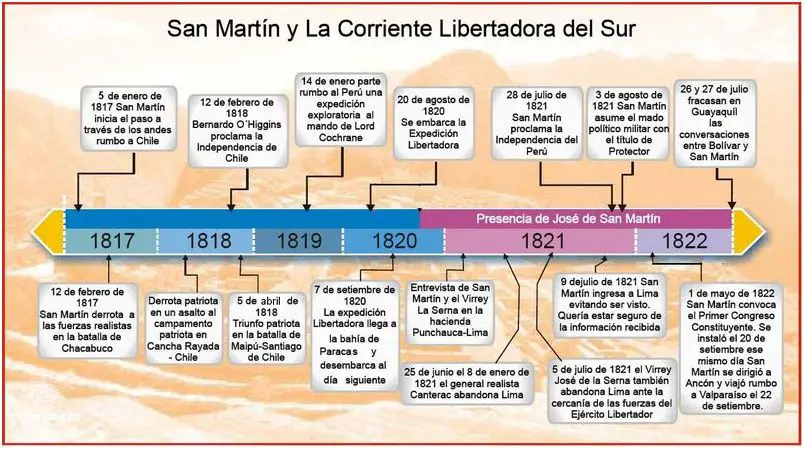 Descubre las Corrientes Libertadoras Del Peru!